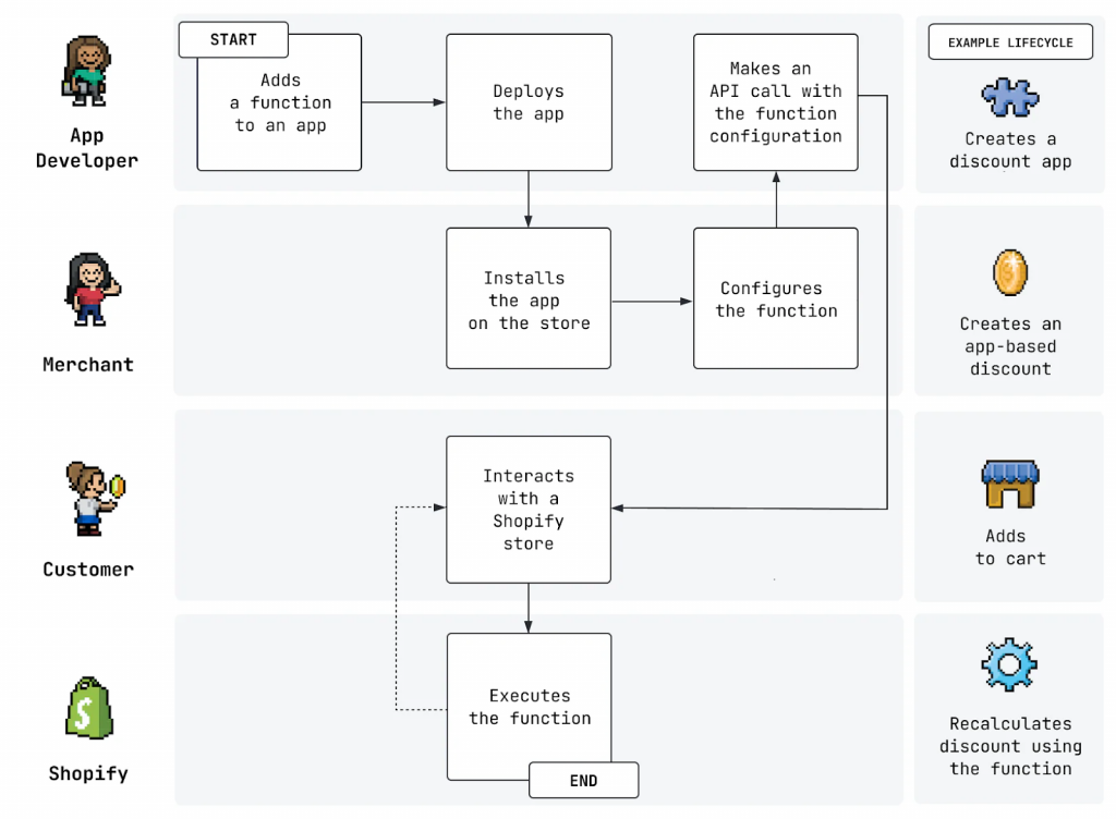 How To Add Shopify Limit Quantity Per Customer