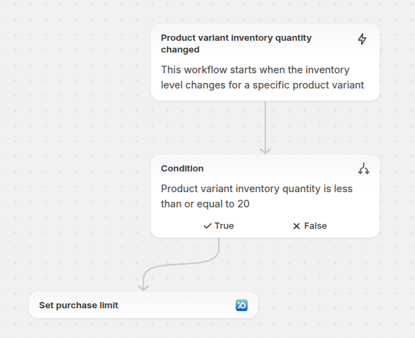 this flow automatically applies a maximum purchase quantity to a product variant when its available inventory drops below a threshold.