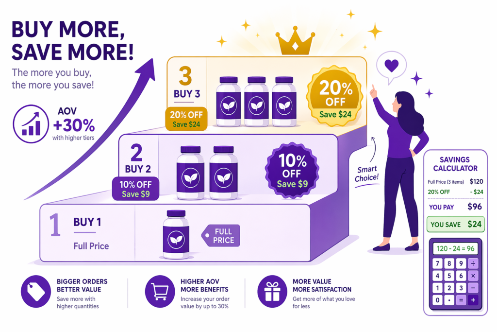 Why Offer Volume Discounts on Shopify?