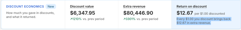 Before choosing the discount, calculate how much profit remains after product costs, fees, packaging, and other variable expenses.