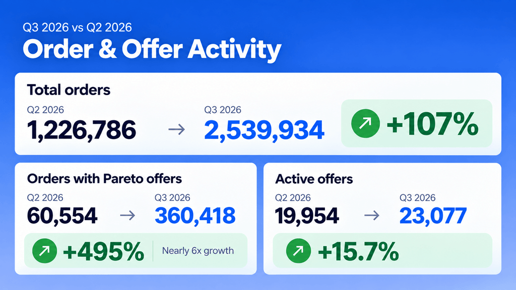 Order & Offer Activity - Pareto Q3 2026