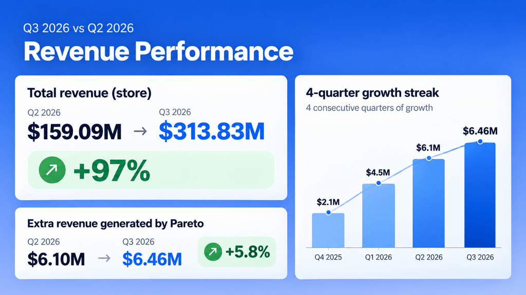 Pareto Q3 2026 Revenue Performance